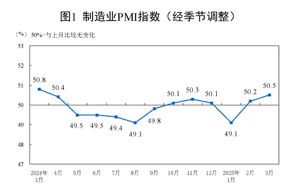 三月PMI数据揭秘：经济扩张步伐稳健，三大指数齐头并进