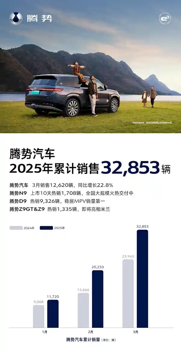 比亚迪腾势3月销量飙升至12620辆，平均成交价高达36.5万元！