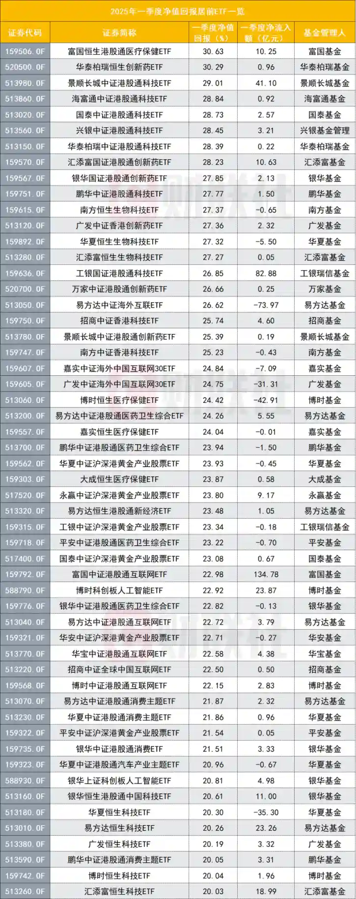 《抢先机！险资与外资密集加码一季度冠军ETF，东升西落趋势深化，四大数据解读ETF新风向》