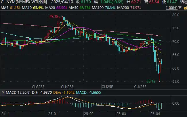 特朗普关税战或成美国页岩油企致命一击！最大产油区正面临前所未有的生存危机