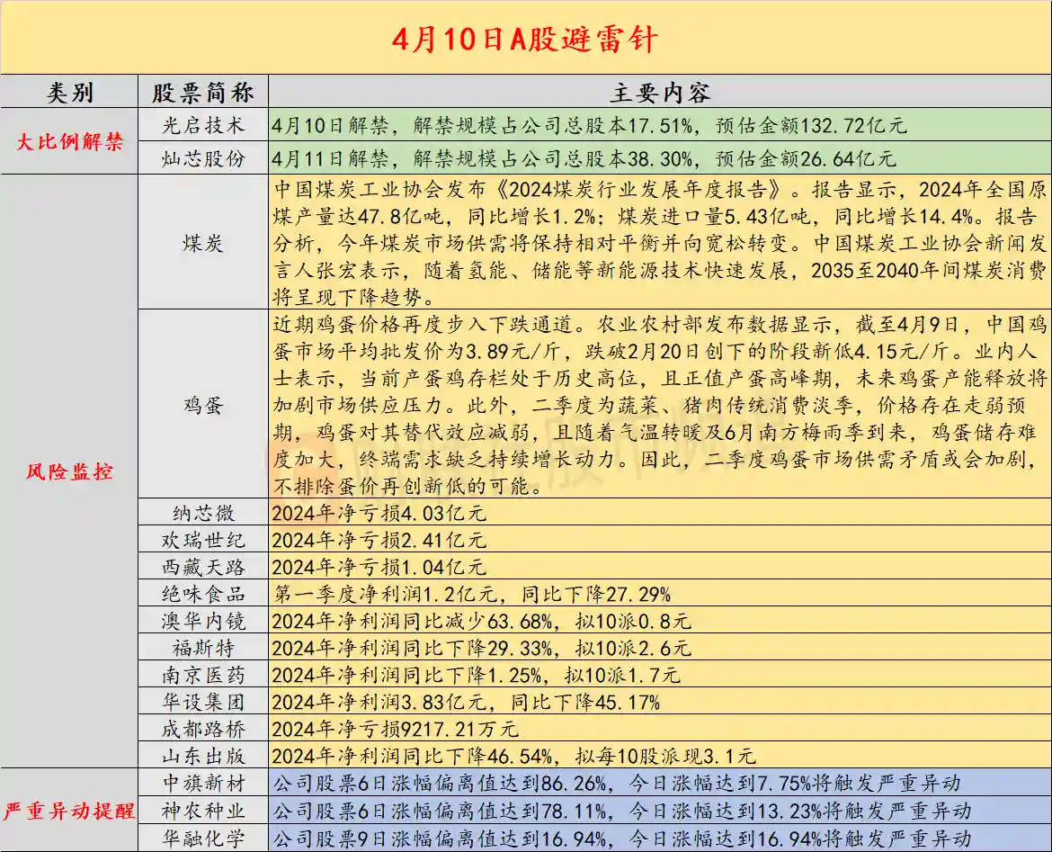 4月10日投资预警：200亿模拟芯片巨头2024年或巨亏超4亿！