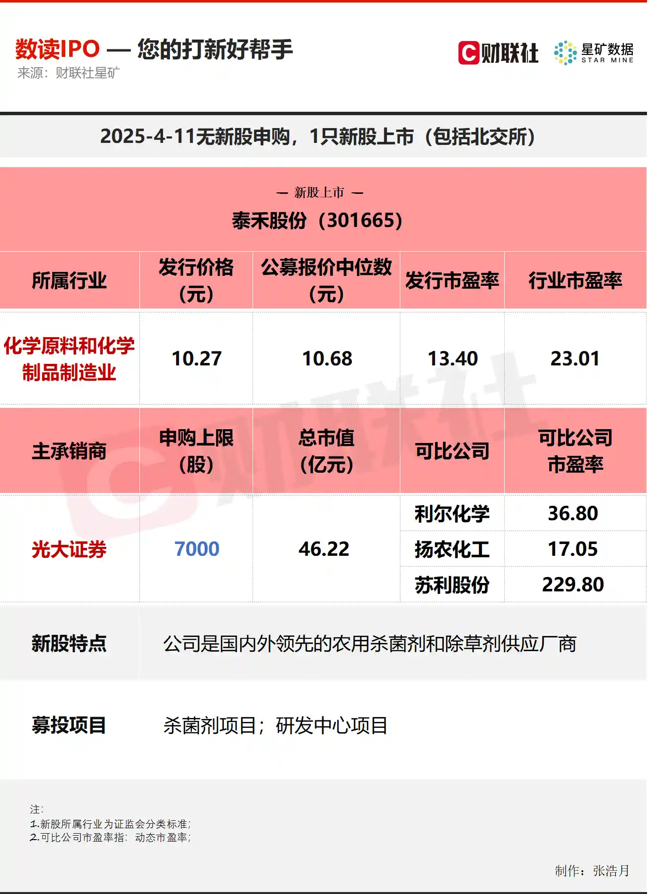 【新股聚焦】一季度净利猛增30%+！这只农药概念股今日重磅登场