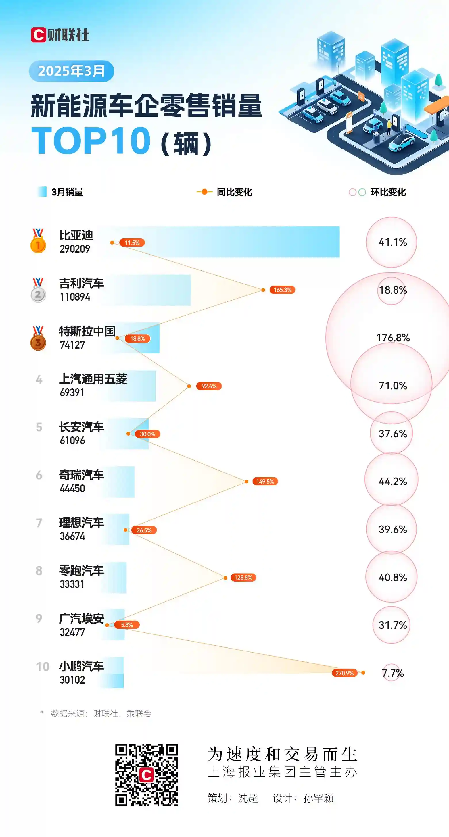 特斯拉逆袭，新能源车销量翻倍榜单TOP10揭晓