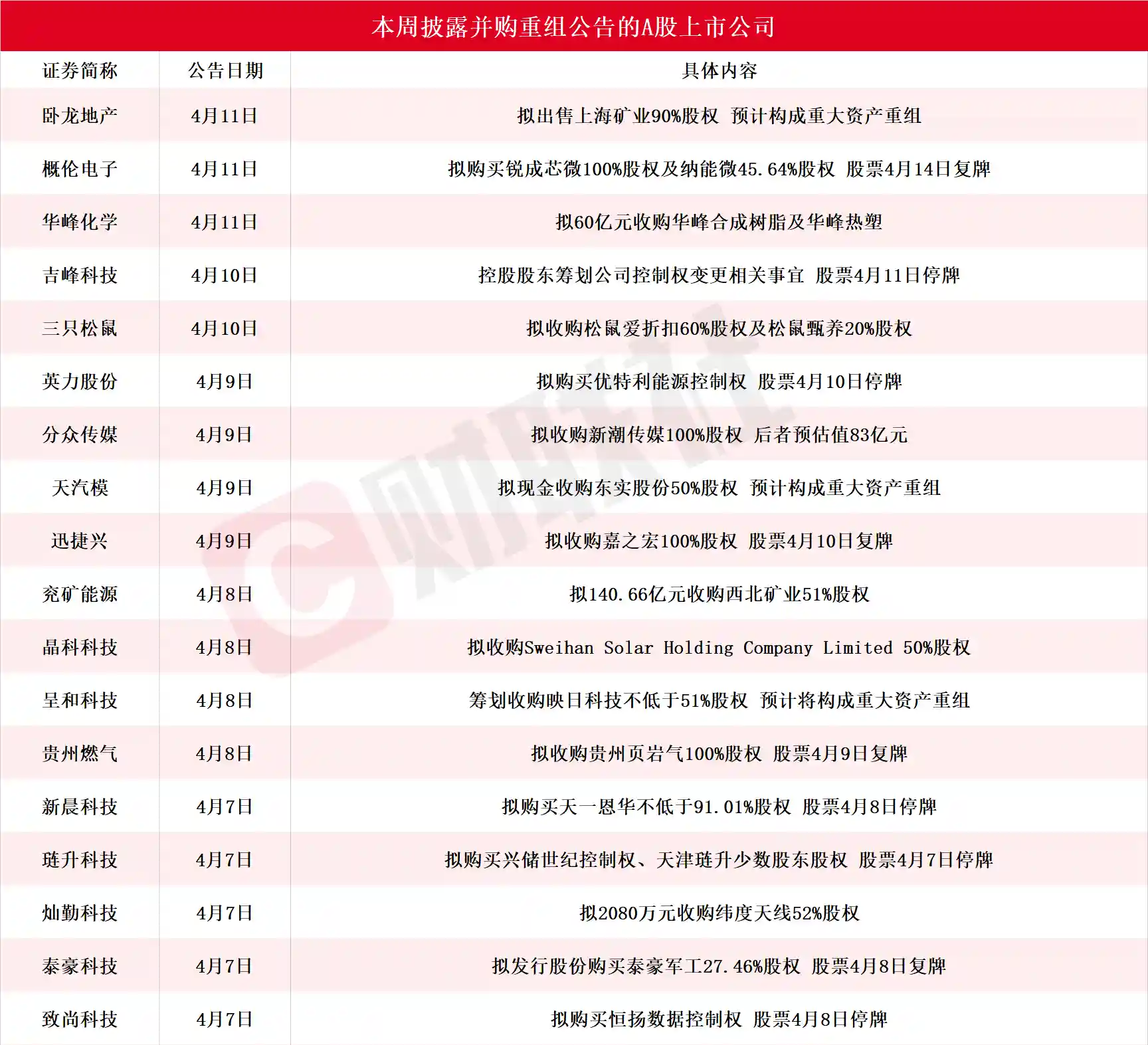 【揭秘】本周A股并购重组进展曝光，多股飙升20CM涨停！