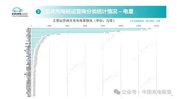 充电桩突破1300万大关！每月撑起58亿度电的绿色出行