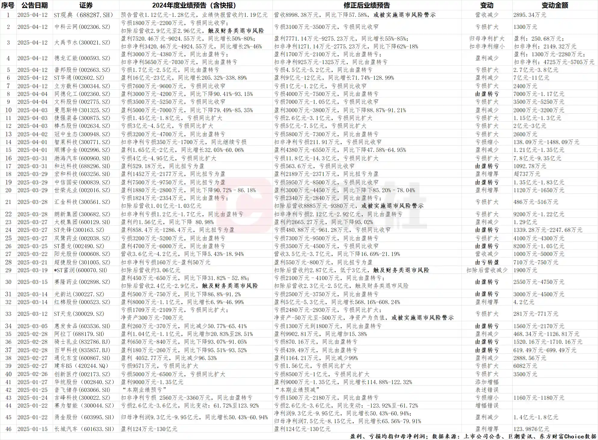 46家上市公司业绩大逆转！ST华通利润暴跌超70亿，3只个股或面临退市风险！