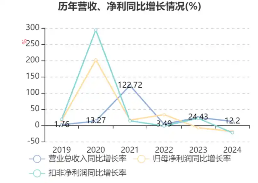 海正生材2024：3D打印耗材销量飙升185%，增收不增利背后，募投项目再延期隐忧