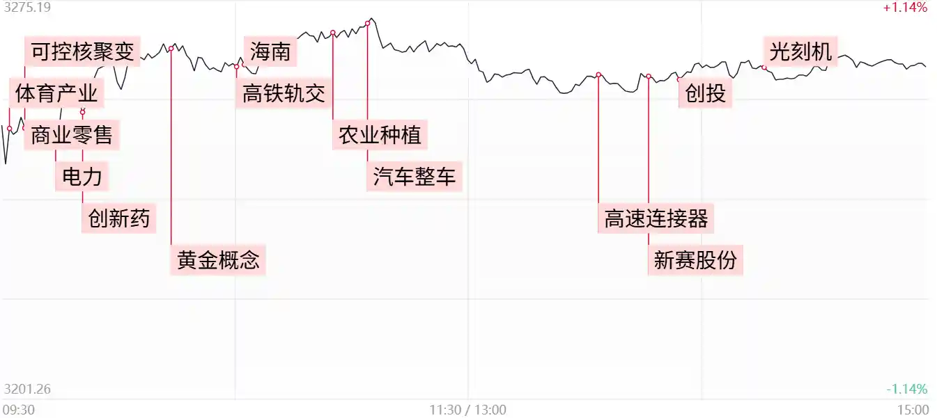 市场持续放量反弹，三大指数连续5日涨幅，大消费概念再掀热潮