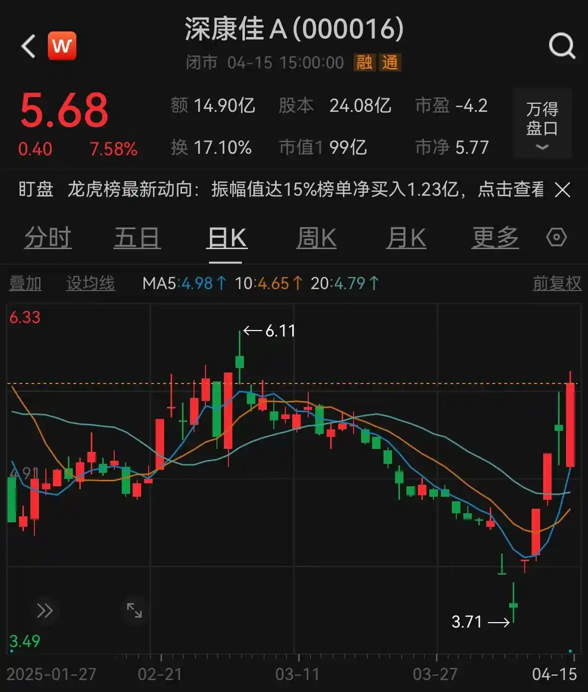 康佳集团资产负债率飙升至历史新高，年内或超20亿元兑付存压力
