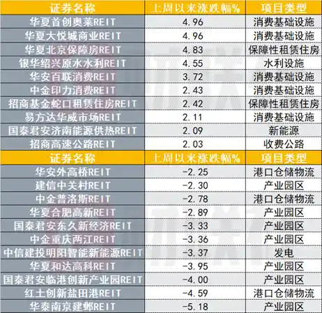 REITs市场异军突起，仓储物流板块涨势凌厉，多项目逆市飙涨5%