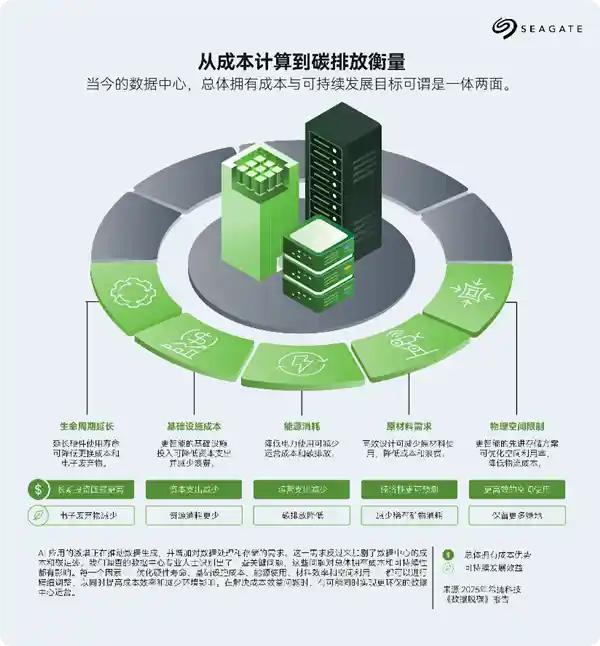 希捷发布AI报告：重塑技术基础设施优先级，在成本与碳排间寻找绿色平衡点