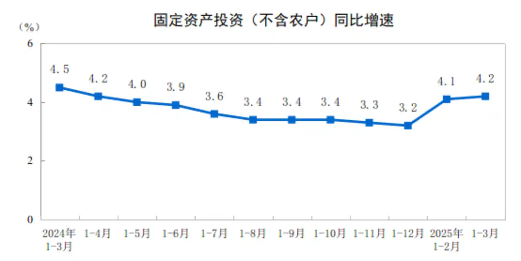国家统计局：一季度固定资产投资增速达4.2%，经济复苏势头强劲