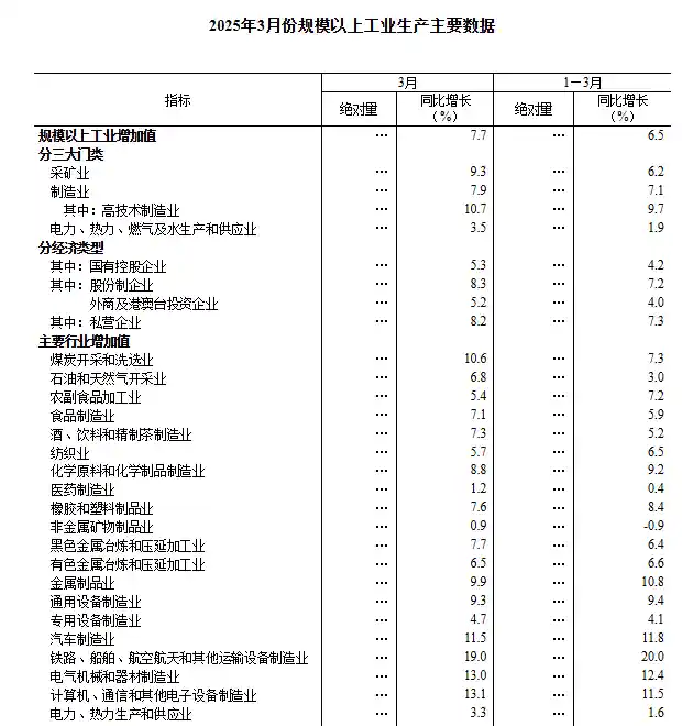 [工业复苏强劲！3月份规模以上工业增加值增速飙升至7.7%]