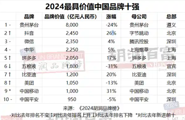 《2024胡润品牌榜：茅台8000亿登顶，价值直逼华为十倍！》