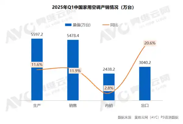 [2025年Q1空调大战烽烟起：销量逼近5500万台，价格战引爆市场新格局]