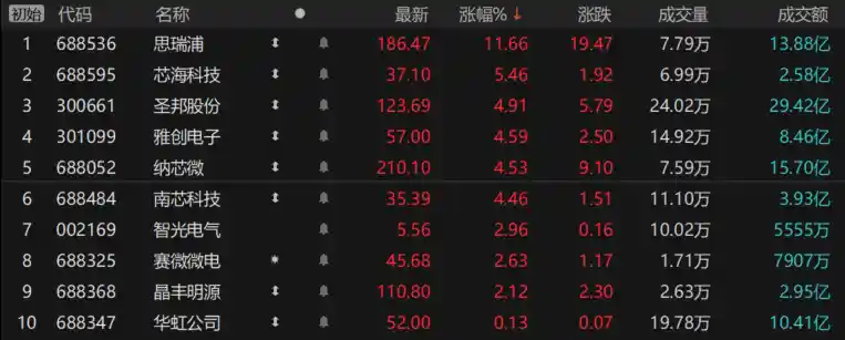 【芯突破】原产地认定助力半导体国产化 模拟芯片龙头强势崛起本周飙涨近30%！