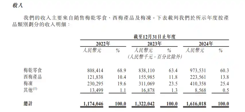 溜溜果园冲刺港股上市：2024年营收16.16亿，红杉资本悄然离场|IPO前沿观察