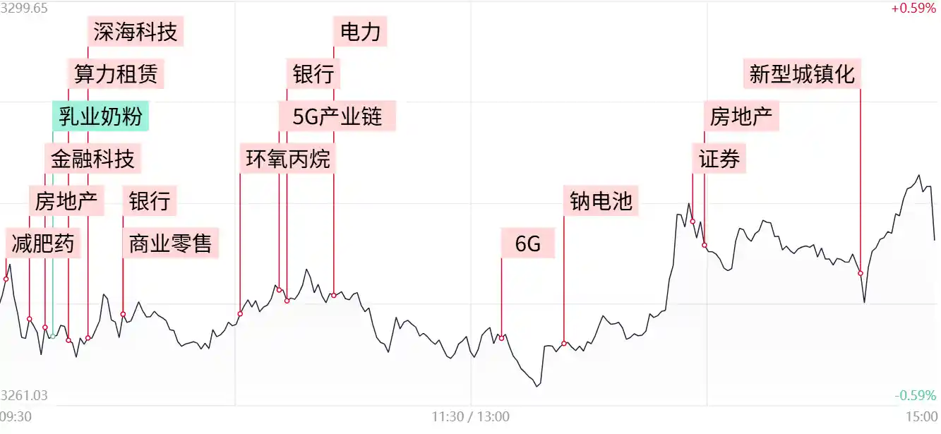 【每日收评】9147亿地量成交！两市低迷大消费回调，高位人气股集体退潮