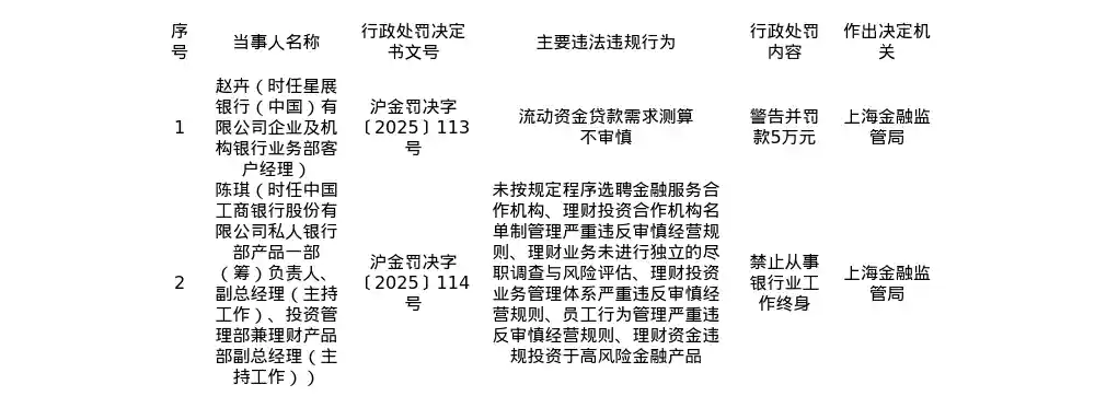工行私人银行部负责人因理财资金违规投资高风险产品被终身禁业