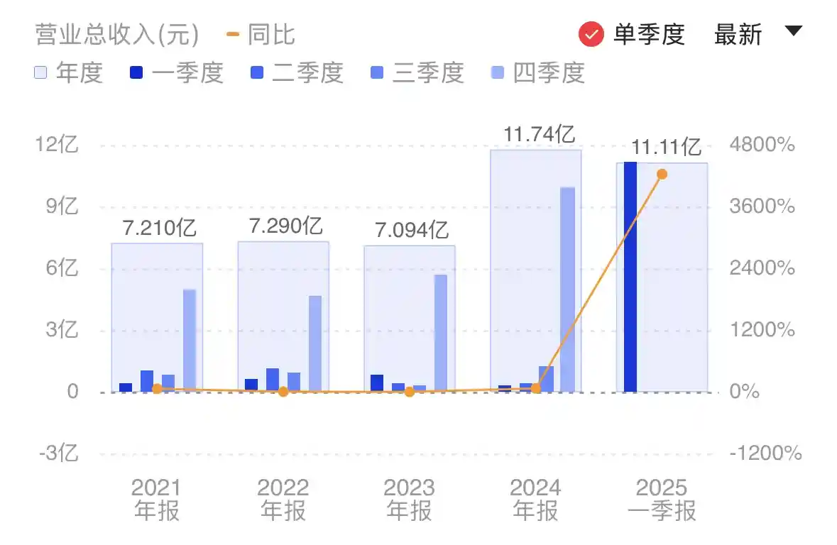 《寒武纪Q1营收暴增超42倍创新纪录，存货飙升背后隐藏什么玄机？》