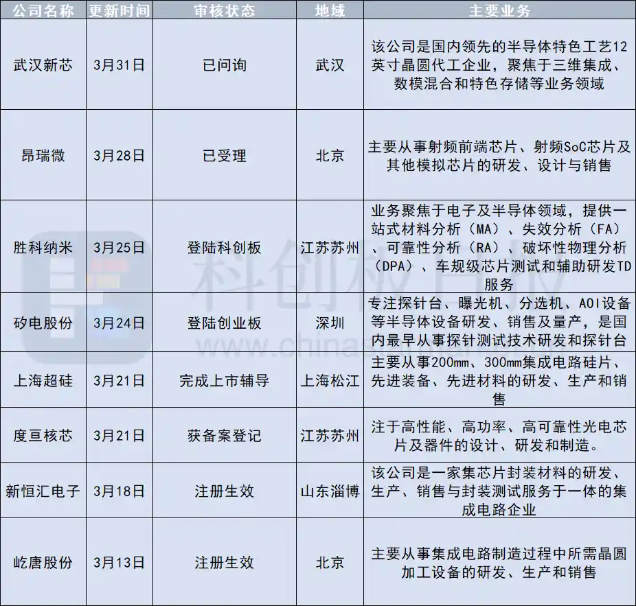 《芯途逐梦：半导体企业IPO进程掀起新高潮》