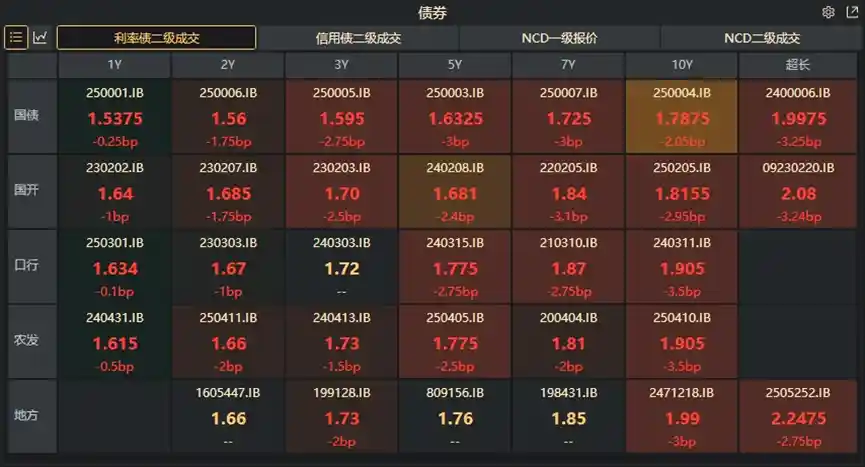 债市收盘：资金面趋松，30年国债期货本周三连涨创新高
