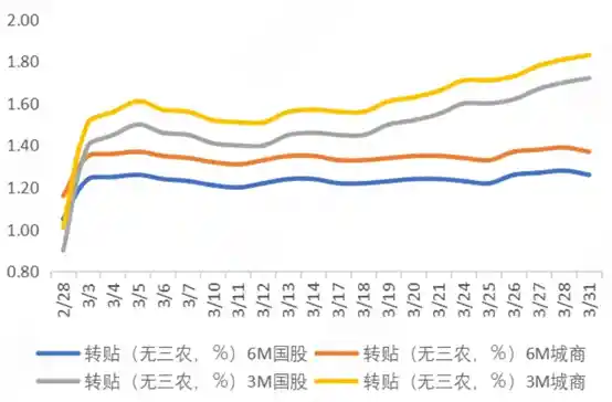 《季末票据利率低位企稳，融资新逻辑：票据冲量加码》