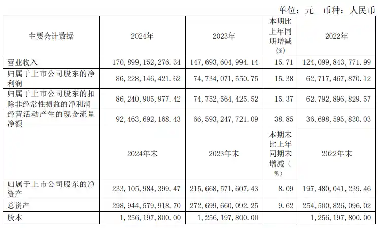 贵州茅台2024业绩稳步增长，净利润同比提升15.38%！豪气分红每手赚一辆豪车