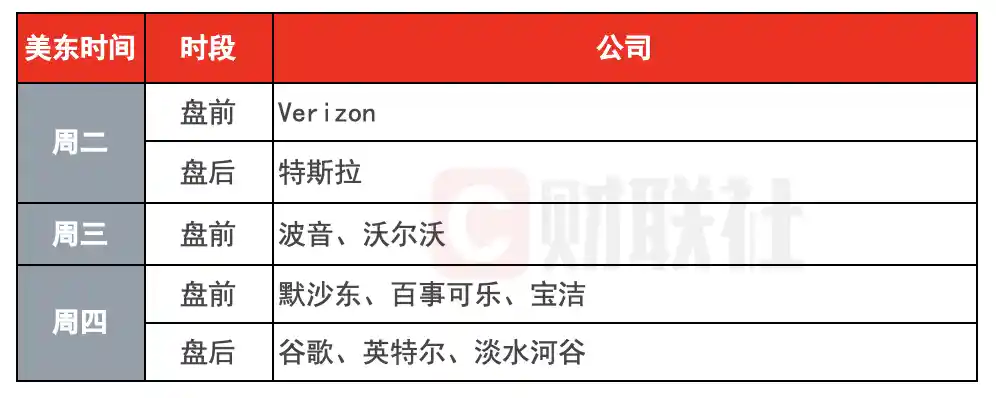下周大戏不断：特斯拉、谷歌财报轰炸市场，鲍威尔风波再掀波澜