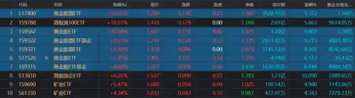 黄金系ETF强势崛起！年涨幅超越9成股票，这些ETF正悄然走红