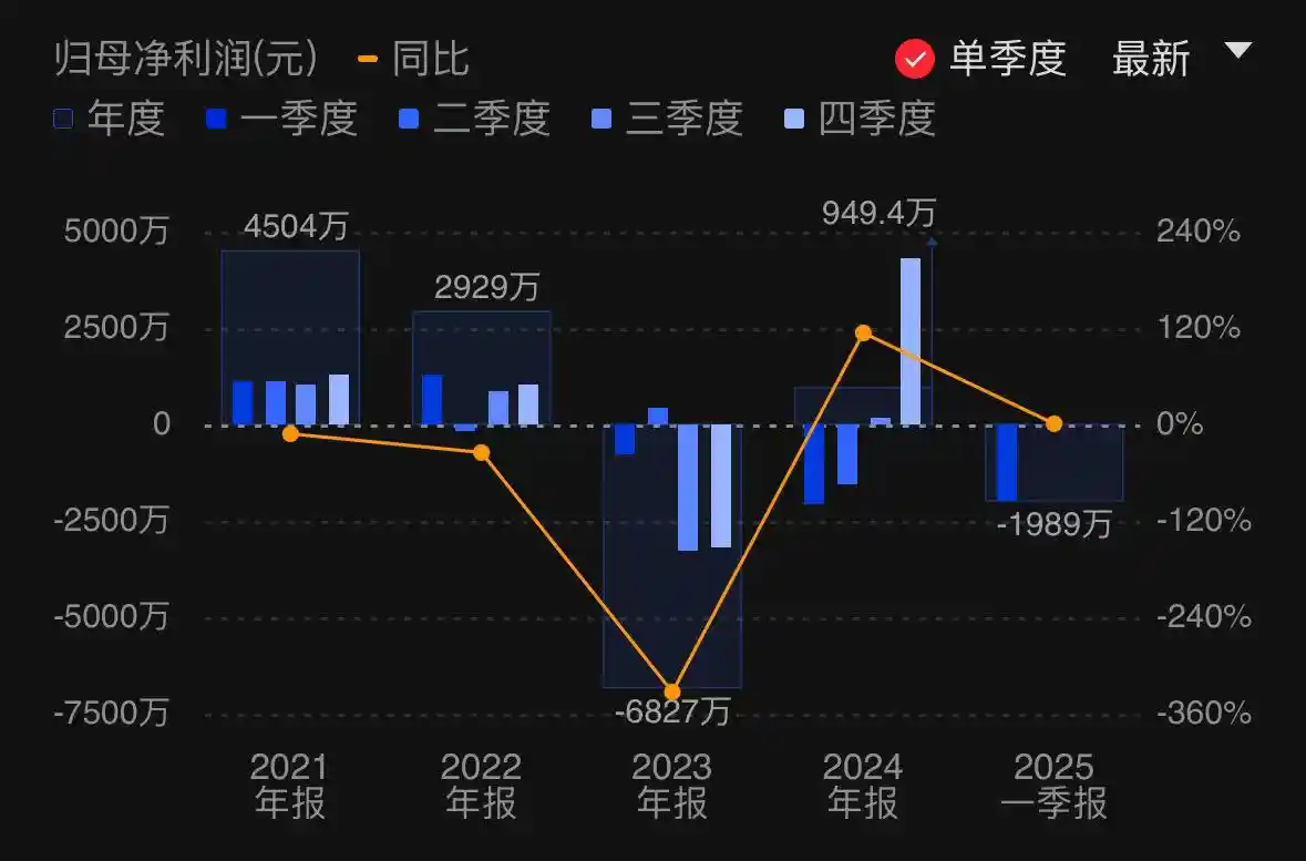 福光股份2024年净利949万元奇迹反转！2025年Q1却意外亏损1989万元，发生了什么？