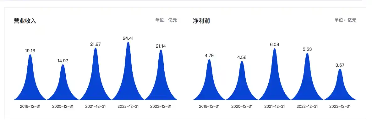 【创新突破】凯赛生物2024年营收超29亿，核心产品收入狂飙40%！