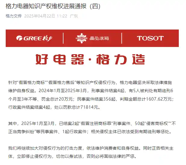 格力电器重拳出击：5人因侵权获刑，将持续加大打击力度