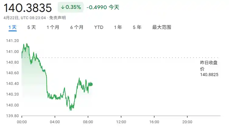 《美日汇率谈判僵局：全面协议短期内难见曙光》