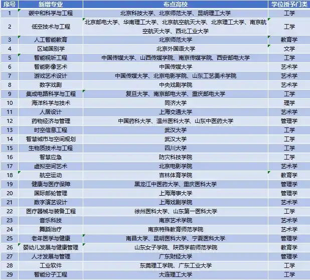 《教育部增設29個本科專業，揭秘未來教育新風向》