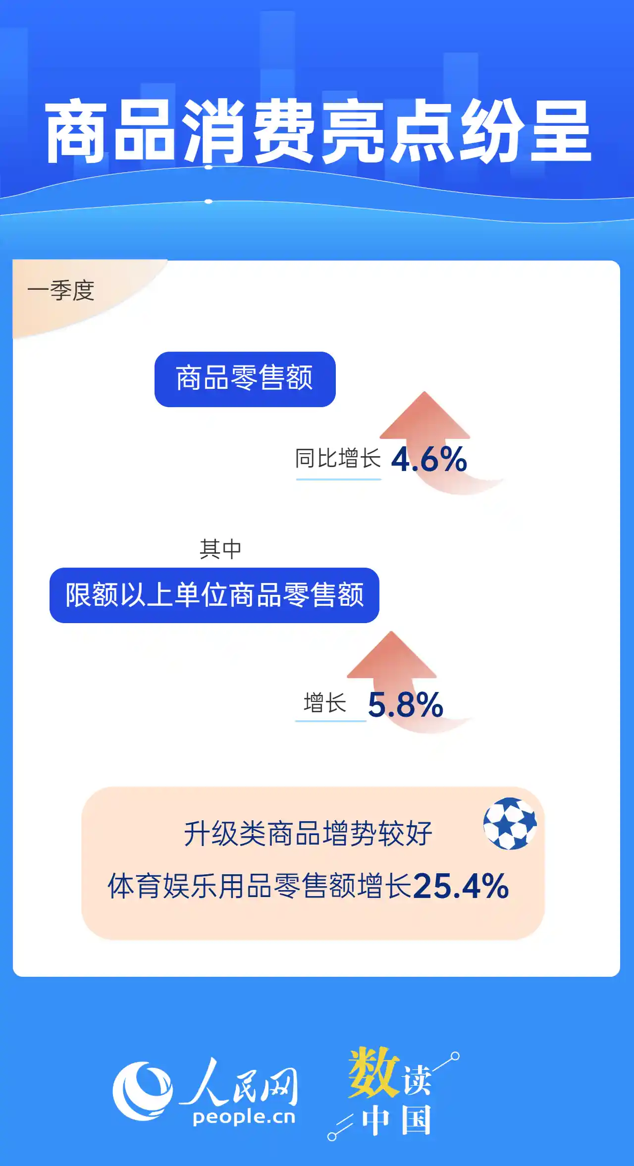 一季度消费市场亮点纷呈：6大数据解读我国经济新活力