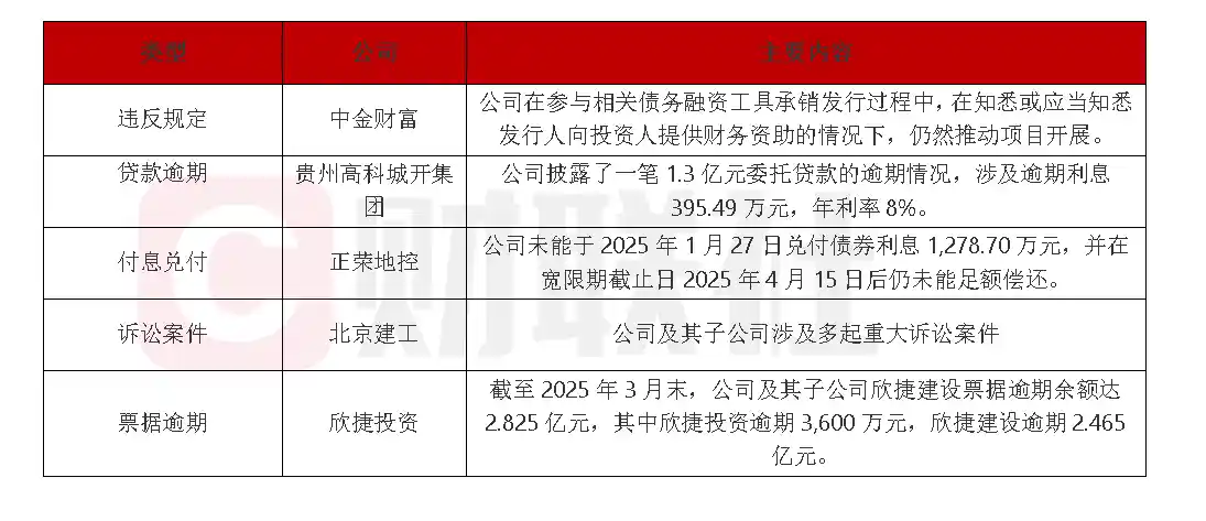 债市观察：中金财富证券遭重罚！北京建工集团重大诉讼迎来新进展