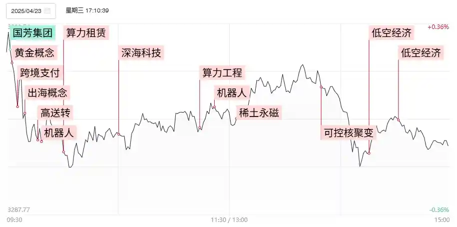 【市场脉动】创业板指强势反弹收复年线，出海概念迎春回暖，黄金板块却遭遇黑色一天
