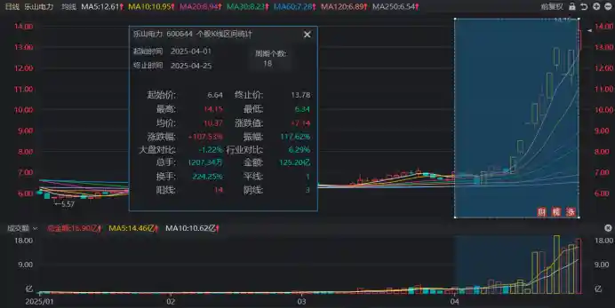 【电力板块吸金效应爆棚！这只股本月已翻倍，融资余额屡创新高，这些热门方向不容错过】