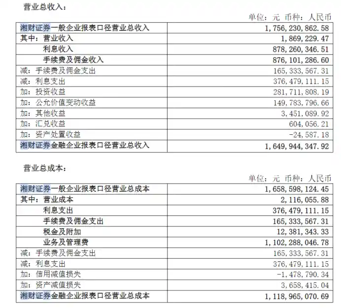 《湘财证券交出成绩单：经纪业务稳支撑，投行业务待突破》