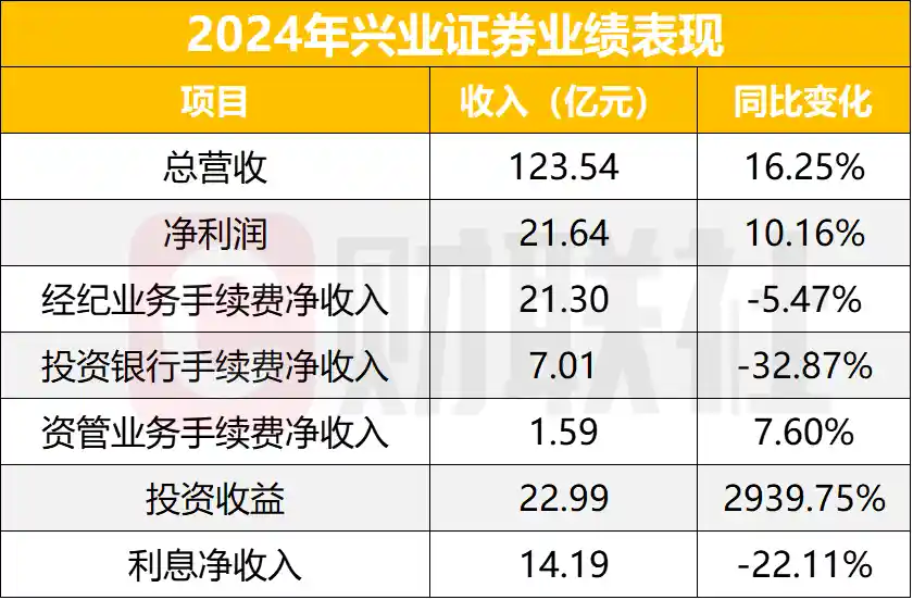 《兴业证券2024双增密码：自营暴增九成，经纪投行逆风破局》