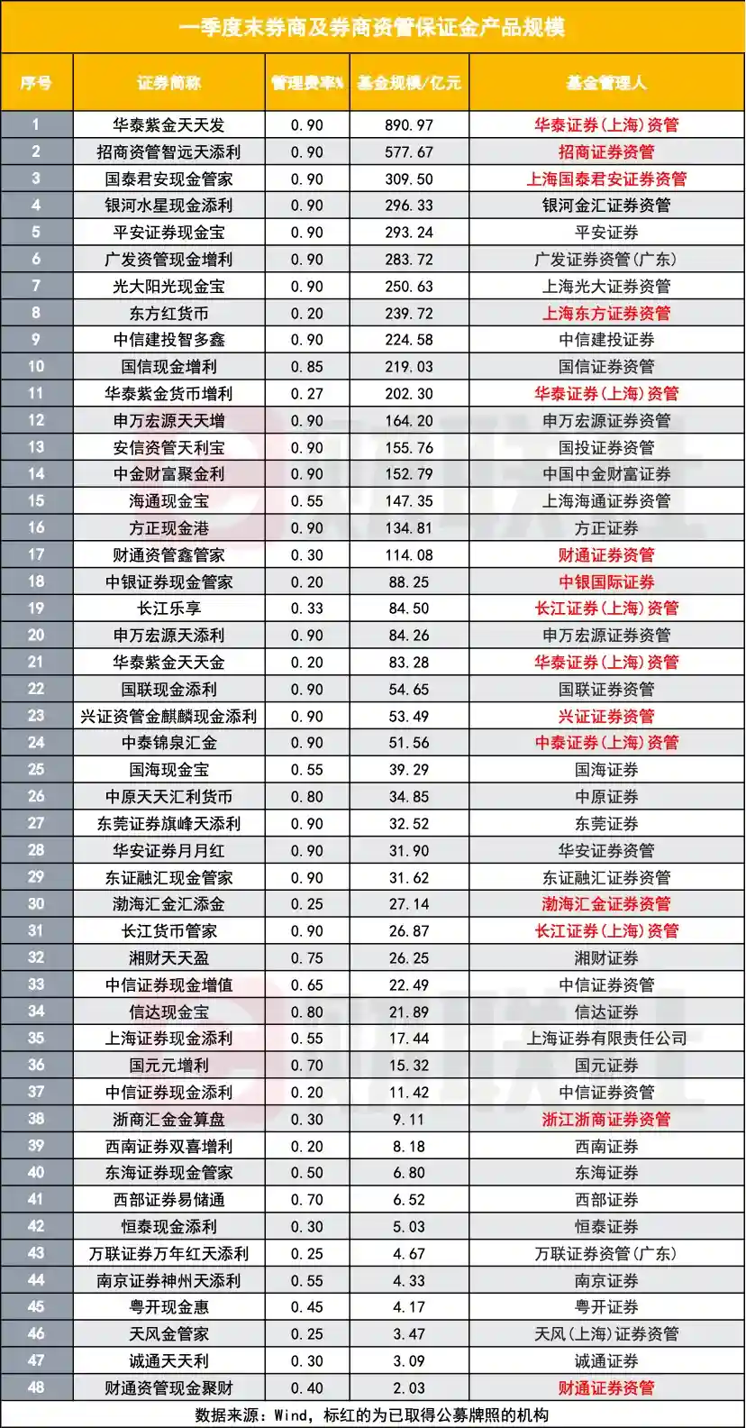 券商保证金产品：从一招鲜到突围新生之路