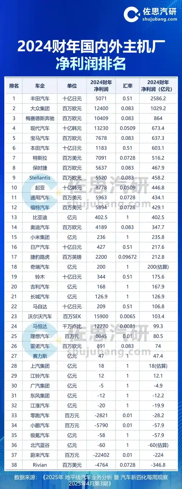 2024财年车企利润大比拼：丰田一骑绝尘，竟是比亚迪与小米之和的四倍！