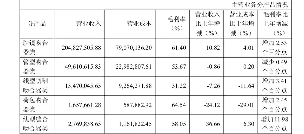《天臣医疗Q1扣非净利小幅增长0.5%，腔镜吻合器业务依旧一枝独秀》