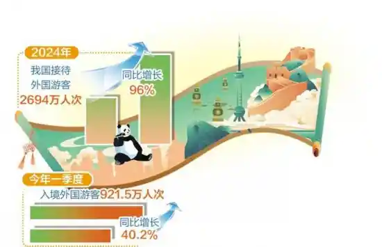 吸引更多消费者：入境消费政策全新升级