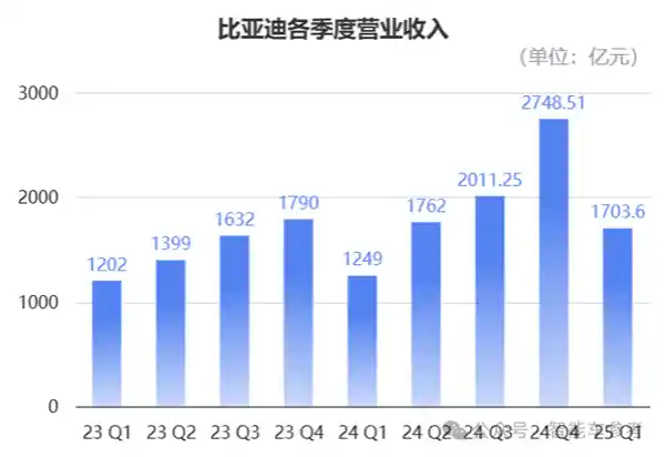 比亚迪猛如虎，更猛的是它的省！