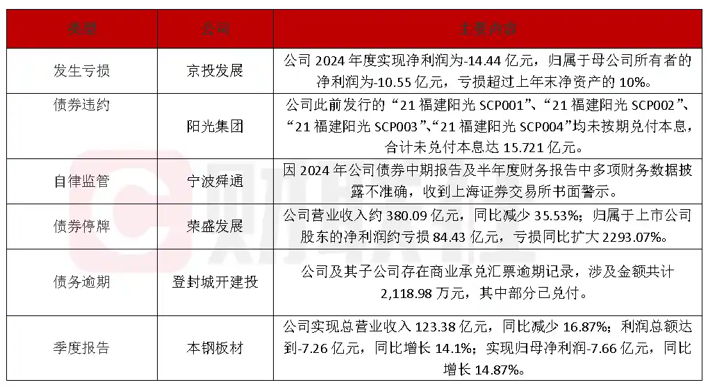 债市公告聚焦（4月28日）：京投发展2024年巨亏14.44亿；宁波舜通财务披露翻车遭上交所警示