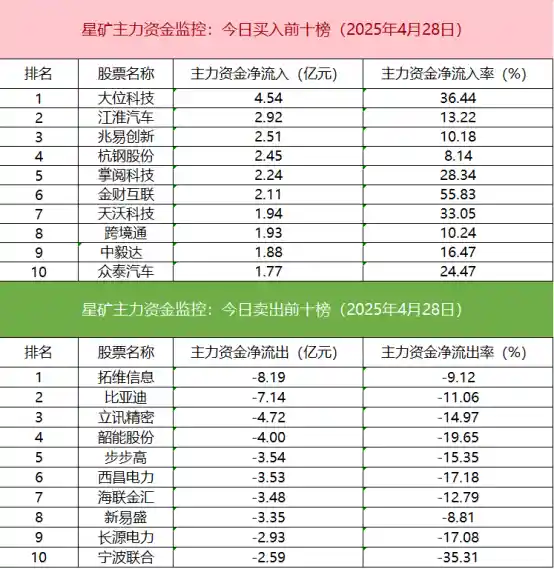 【盘面洞察】红利ETF成交激增，安记食品成量化资金T字战场