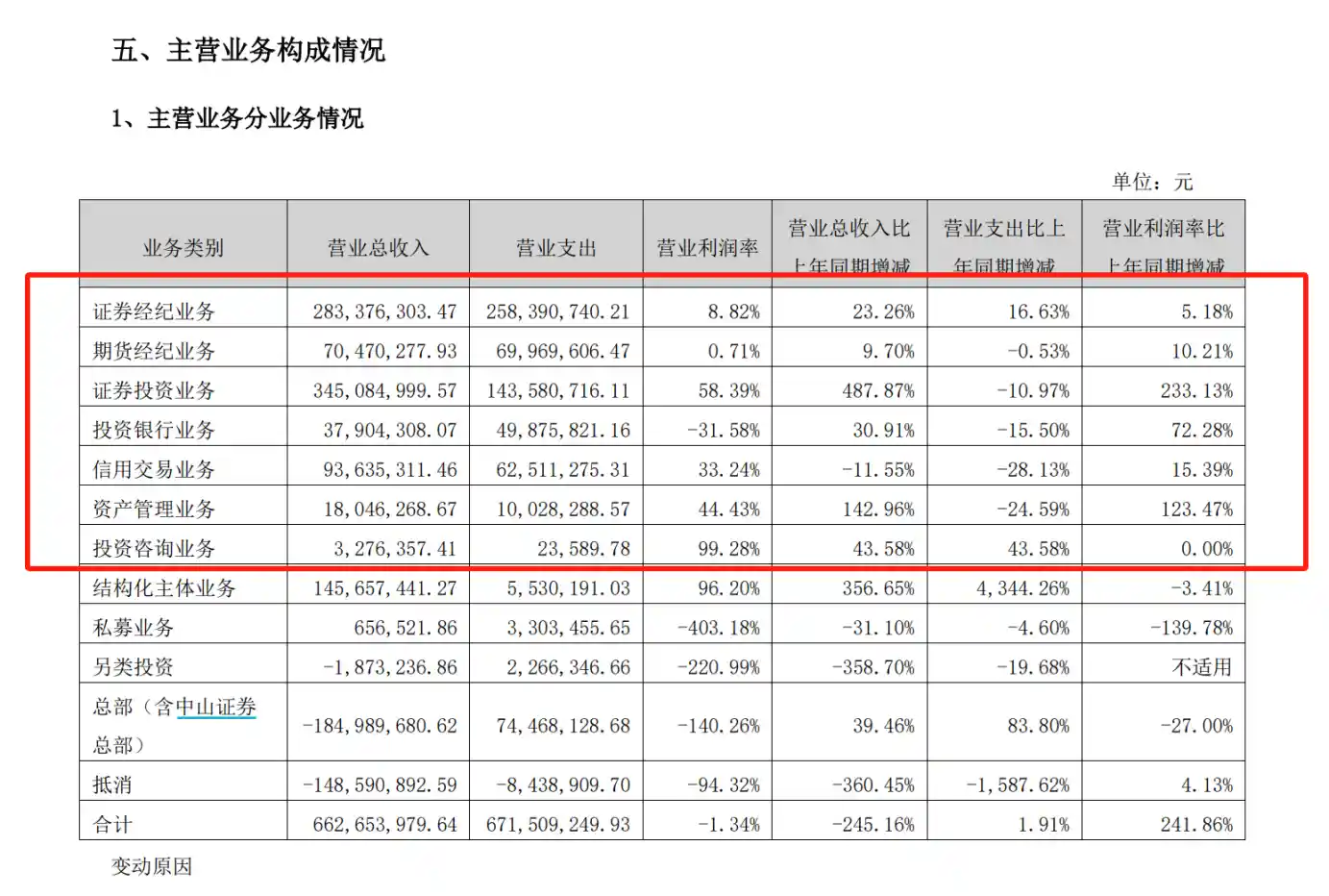 锦龙股份券商成绩单：中山证券净利暴增237%，东莞证券亦大涨45%，但母公司困局难解