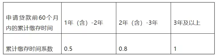 上海新政：灵活就业人员公积金缴存零门槛！